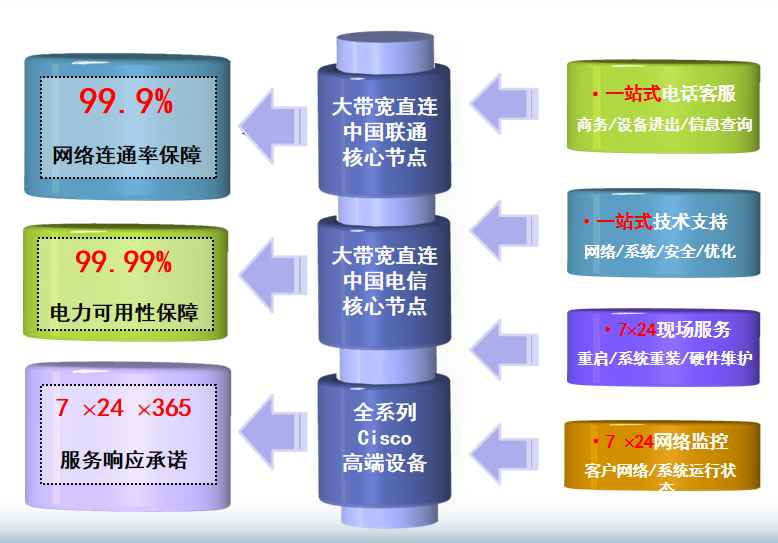 西流河镇机房网络